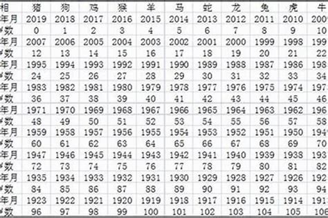 12生肖年龄|2023最新十二生肖年龄对照表，岁数和年份查询完整。